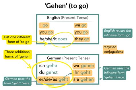 reverso conjugator|Konjugation Verb gehen .